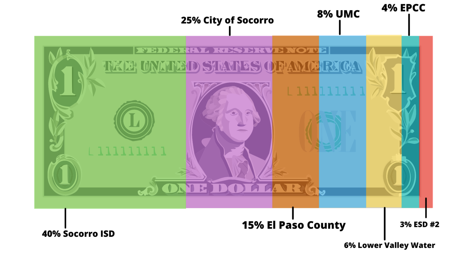 Taxes City of Socorro Texas
